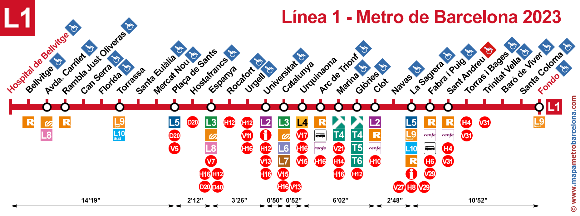 Line 1 (red L1) Barcelona Metro. Updated 2023.
