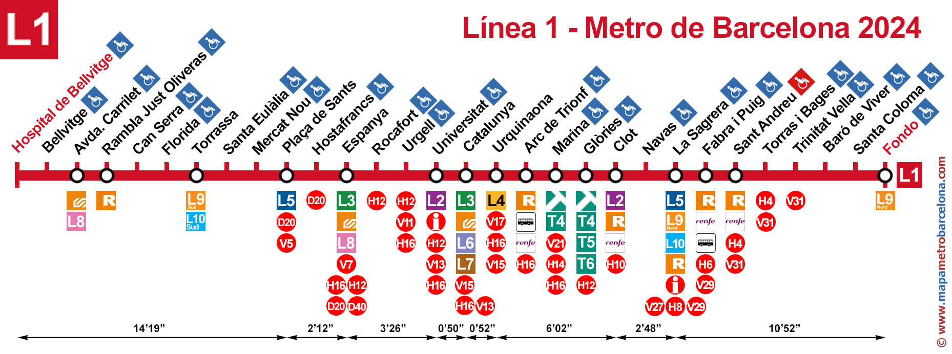 ligne 1 (rouge) carte des arrêts du métro de Barcelone