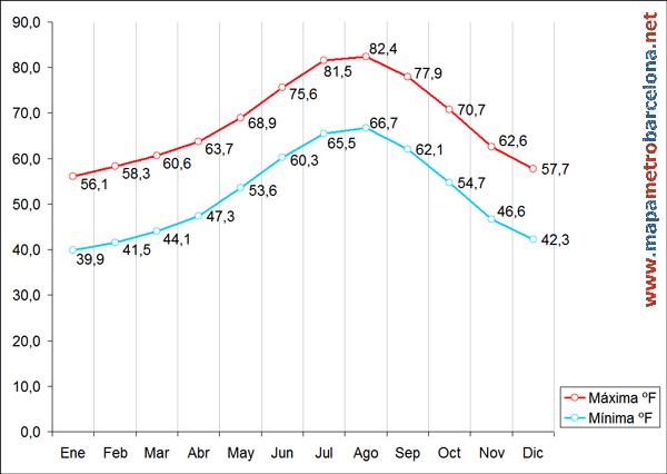 Barcelona Weather Chart